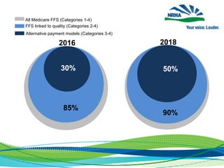 2016
All Medicare FFS (Categories 1-4)
FFS linked to quality (Categories 2-4)
Alternative payment models (Categories 3-4)
2018
50%
85%
30%
90%
 