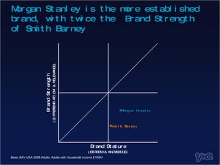 Morgan Stanley is the more established brand, with twice the  Brand Strength of Smith Barney Base: BAV USA 2008 Adults; Adults with Household Income $100K+ Smith Barney Morgan Stanley Brand Strength (DIFFERENTIATION E   & RELEVANCE) Brand Stature (ESTEEM & KNOWLEDGE) 