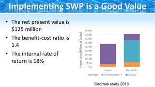Implementing SWP is a Good Value
• The net present value is
$125 million
• The benefit-cost ratio is
1.4
• The internal rate of
return is 18%
Cadmus study 2016
 