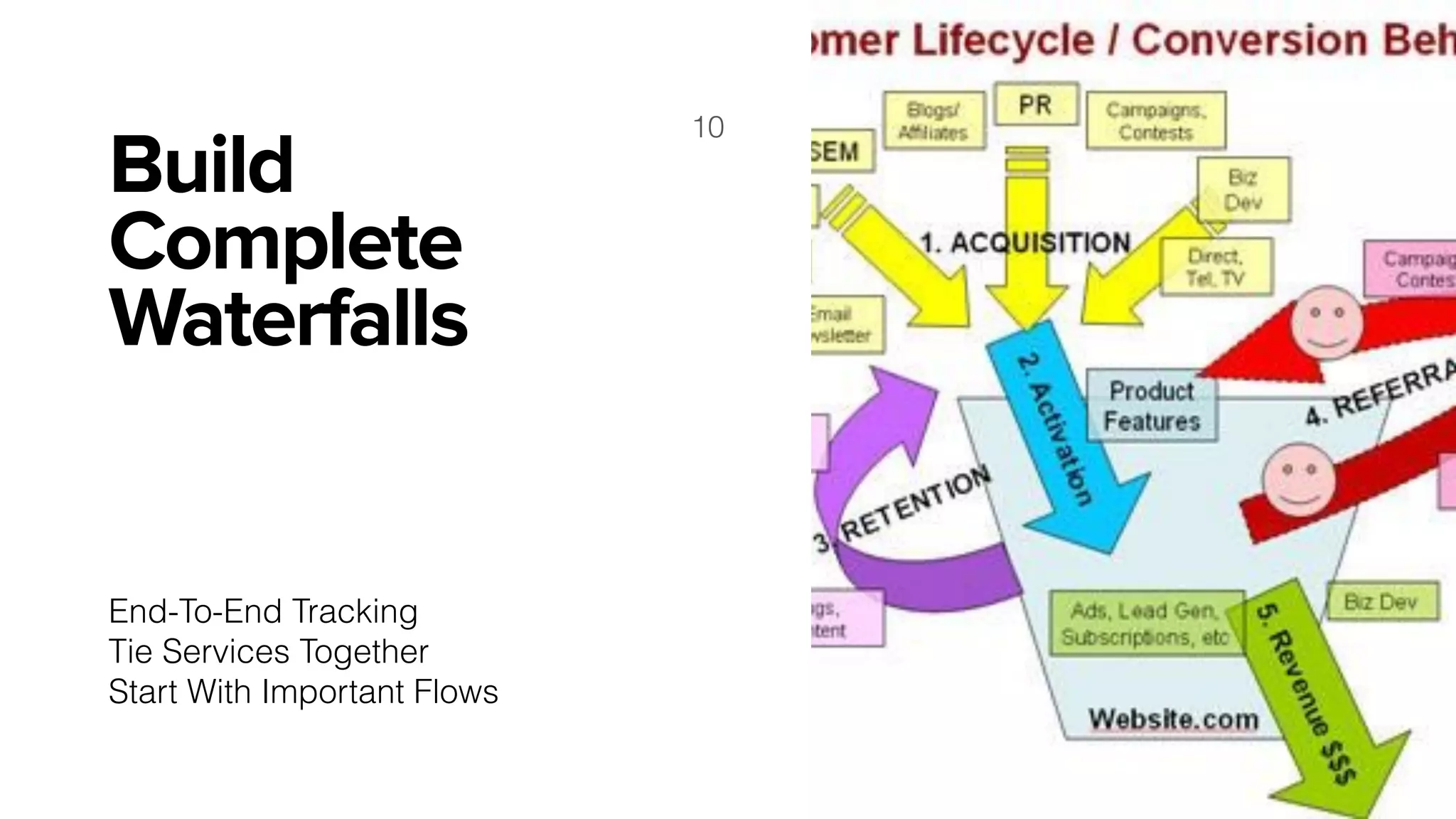 Build
Complete
Waterfalls
End-To-End Tracking
Tie Services Together
Start With Important Flows
10
 