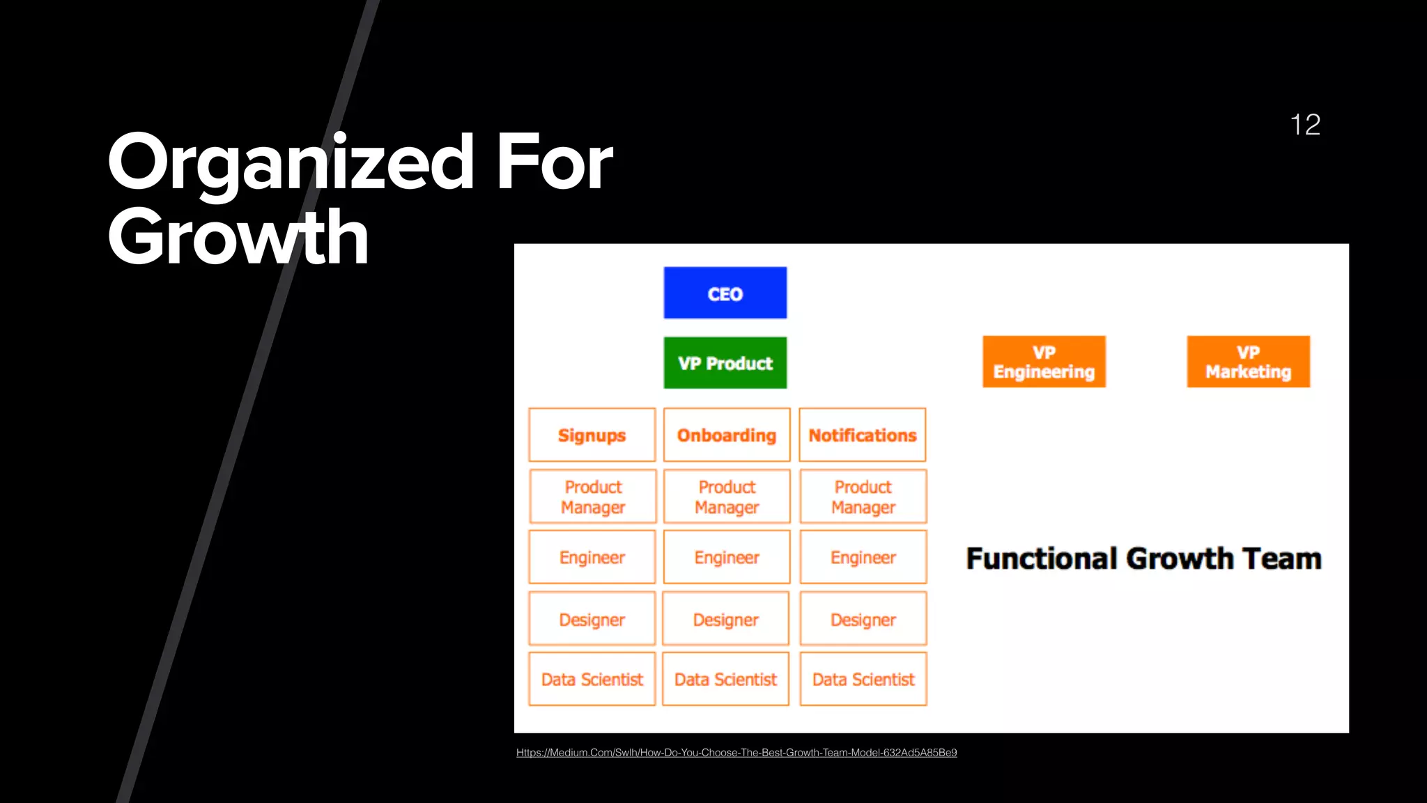 Organized For
Growth
12
Https://Medium.Com/Swlh/How-Do-You-Choose-The-Best-Growth-Team-Model-632Ad5A85Be9
 
