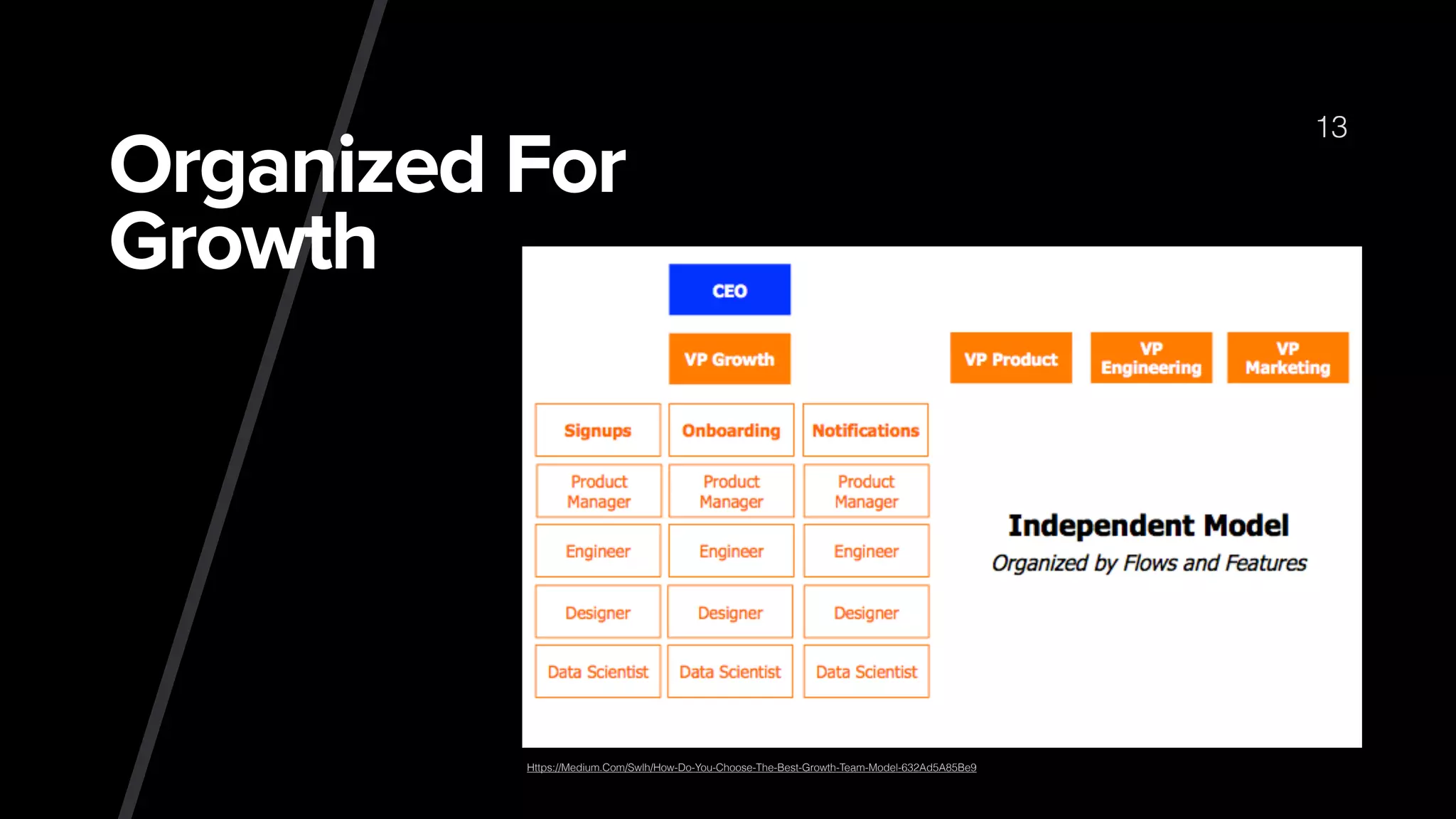 Organized For
Growth
13
Https://Medium.Com/Swlh/How-Do-You-Choose-The-Best-Growth-Team-Model-632Ad5A85Be9
 