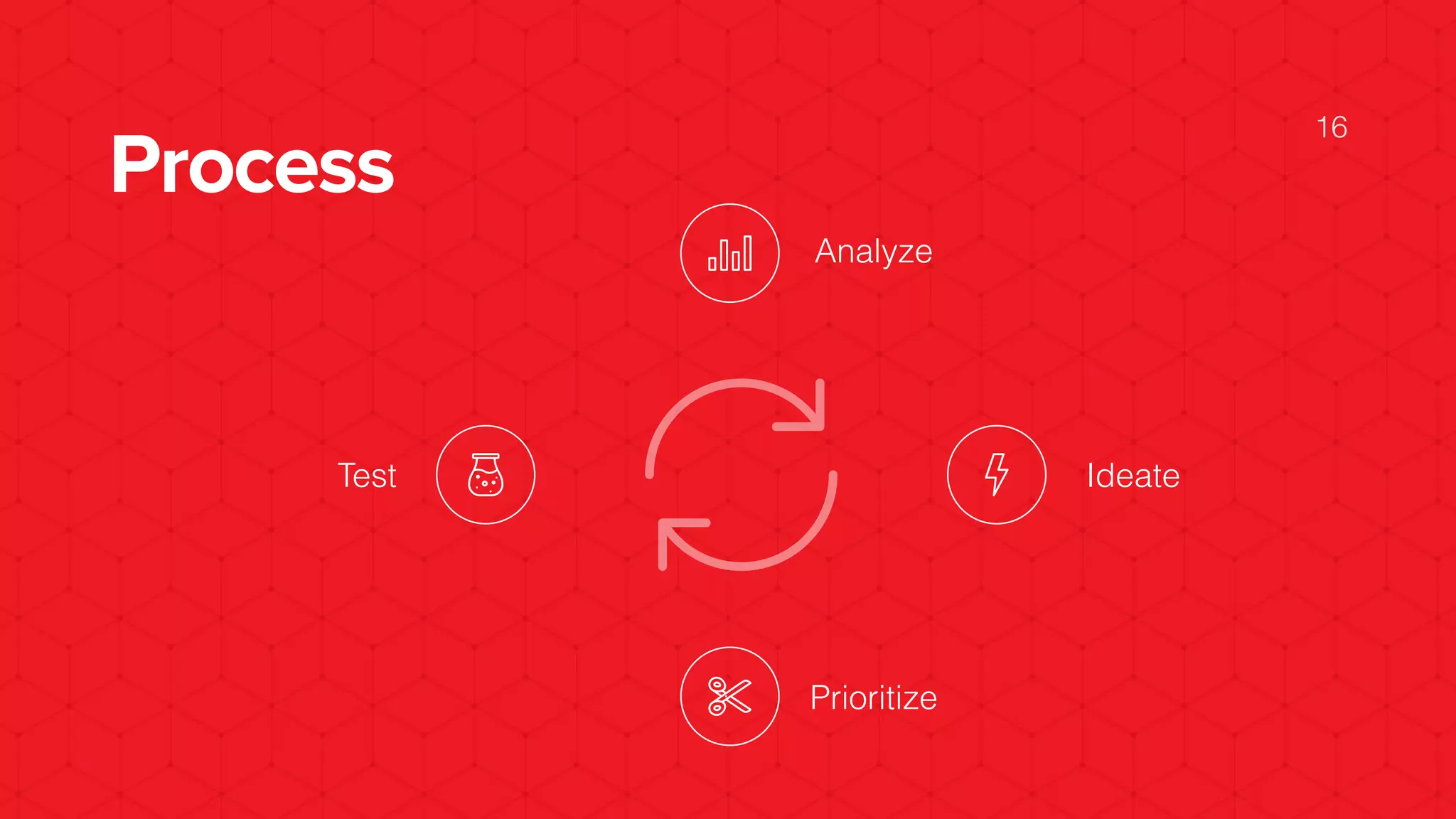 Process
16
Analyze
Ideate
Prioritize
Test
 
