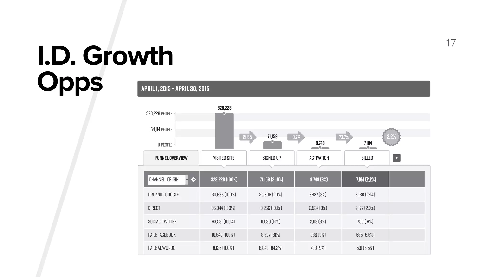 I.D. Growth
Opps
17
April1, 2015 –April30, 2015
+
328,228 (100%) 71,159 (21.6%) 9,748 (3%) 7,184 (2,2%)
328,228 people
328,228
71,159
9,748 7,184
164,114 people
0 people
Channel: Origin
Organic: Google
Direct
SoCial: Twitter
Paid: Facebook
Paid:AdWords
130,636 (100%)
95,344 (100%)
83,581 (100%)
10,542 (100%)
8,125 (100%)
25,898 (20%)
18,256 (19.1%)
11,630 (14%)
8,527 (81%)
6,848 (84.2%)
3,427 (3%)
2,534 (3%)
2,113 (3%)
936 (9%)
738 (9%)
3,136 (2.4%)
2,177 (2.3%)
755 (.9%)
585 (5.5%)
531 (6.5%)
FunnelOverview Visited Site Signed up Activation Billed
Fig. 013
 