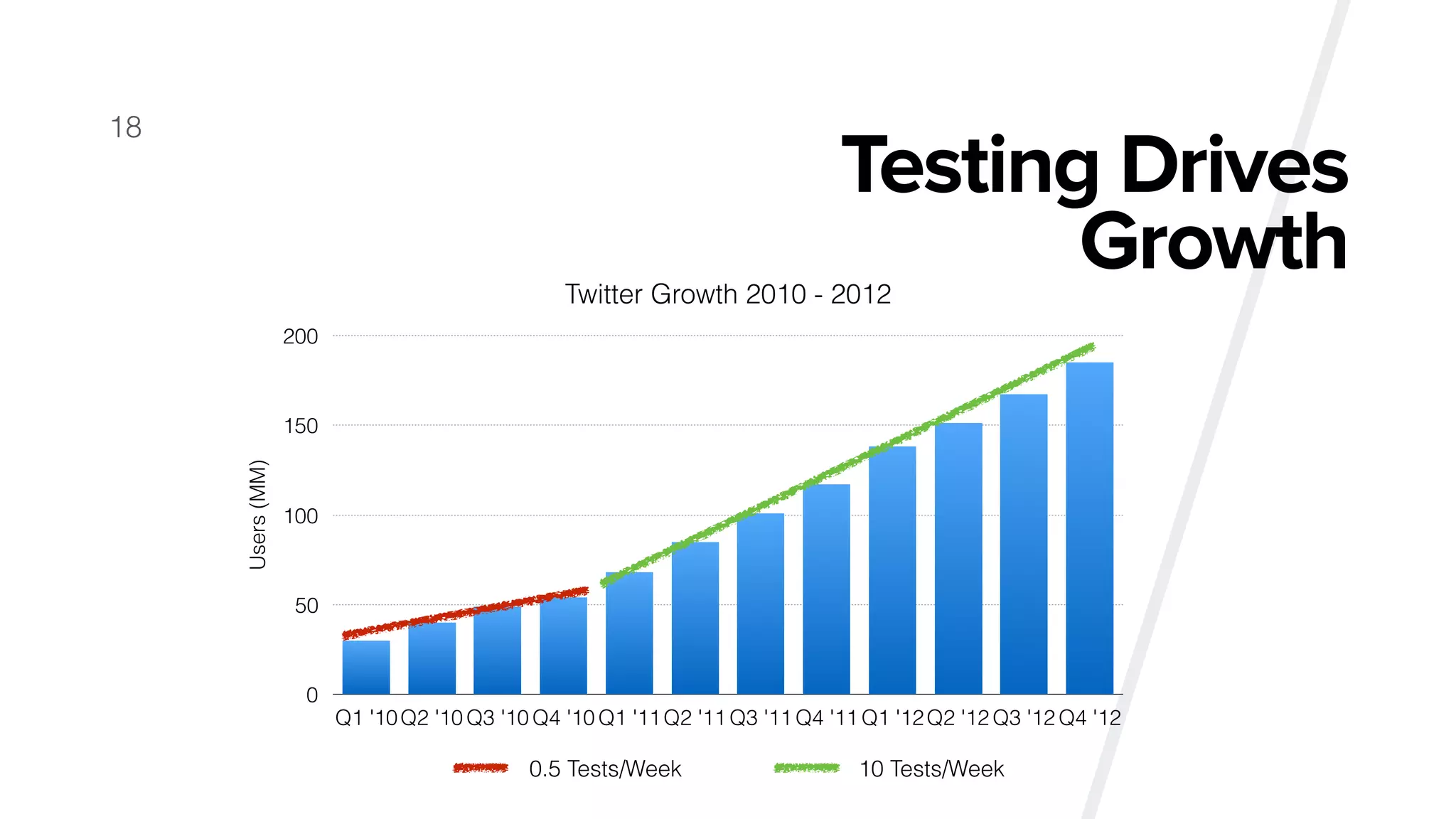 Testing Drives
Growth
18
Twitter Growth 2010 - 2012
Users(MM)
0
50
100
150
200
Q1 '10Q2 '10 Q3 '10 Q4 '10 Q1 '11Q2 '11 Q3 '11 Q4 '11 Q1 '12Q2 '12 Q3 '12 Q4 '12
0.5 Tests/Week 10 Tests/Week
 