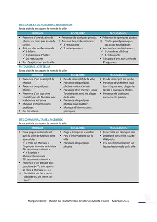 SITE D’AVIS ET DE NOTATION : TRIPADVISOR
Tests réalisés en tapant le nom de la ville
             MORLAIX                         LOCQUIREC                           PLOUGASNOU
 Présence d’une dizaine de         Présence de quelques photos          Présence de quelques photos
   photos => mais pas assez de  Avis sur des professionnels :            Photos peu dynamiques,
   la ville.                         2 restaurants                          pas assez touristiques
 Avis sur des professionnels :  2 hébergements                          Avis sur les professionnels :
    6 hôtels                                                              2 chambres d’hôtes
    6 chambres d’hôtes                                                    3 restaurants
    26 restaurants                                                       Très peu d’avis sur la ville de
 Pas d’explication sur la ville                                           Plougasnou
M-TOURISME : CITYZEUM
Tests réalisés en tapant le nom de la ville
             MORLAIX                              LOCQUIREC                        PLOUGASNOU
   Présence d’un descriptif de           Pas de descriptif de la ville  Pas de descriptif de la ville
    Morlaix                               Présence de quelques           Présence d’un thème lieux
   Présence de quelques                   photos mais anciennes           touristiques avec plages de
    photos                                Présence d’un thème : Lieux     la ville + quelques photos
   Présence d’un top sites                Touristiques avec les plages  Présence de quelques
    touristiques de Morlaix avec           de la ville                     évènements passés.
    les bonnes adresses                   Présence de quelques
   Manque d’informations                  photos pour illustrer
    pratiques                             Manque d’informations
   Pas de vidéos.                         pratiques

SITE COMMUNAUTAIRE : FACEBOOK
Tests réalisés en tapant le nom de la ville
          MORLAIX                              LOCQUIREC                         PLOUGASNOU
 Deux pages en lien direct             Page « Locquirec » visible       Répertorié en tant que ville
  avec la ville de Morlaix sont         Peu d’informations sur la        Descriptif de la ville issu de
  accessibles :                          ville                             Wikipédia
   « Ville de Morlaix »                Présence de quelques             Peu de communication sur
    Dirigée par la mairie de Morlaix     photos                            les professionnels de la ville
    644 personnes « aiment »
     « Morlaix »
    Moins professionnels
    258 personnes « aiment »
 Présence d’un groupe plus
  populaire (« Tu sais que tu
  as vécu à Morlaix si… »)
 Possibilité de faire de la
   publicité ou de créer un
   lien ?




         Morgane Bozec –Maison du Tourisme Baie de Morlaix Monts d’Arrée – Mai/Juin 2010
 