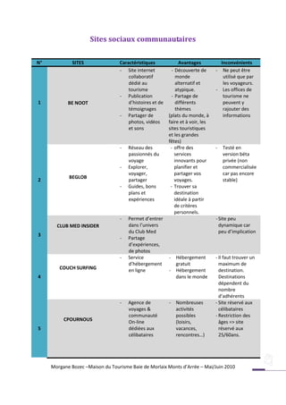 Sites sociaux communautaires

N°            SITES               Caractéristiques              Avantages          Inconvénients
                                  - Site internet          - Découverte de       - Ne peut être
                                      collaboratif            monde                 utilisé que par
                                      dédié au                alternatif et         les voyageurs.
                                      tourisme                atypique.          - Les offices de
                                  - Publication            - Partage de             tourisme ne
1           BE NOOT                   d’histoires et de       différents            peuvent y
                                      témoignages             thèmes                rajouter des
                                  - Partager de           (plats du monde, à        informations
                                      photos, vidéos      faire et à voir, les
                                      et sons             sites touristiques
                                                          et les grandes
                                                          fêtes)
                                  -   Réseau des           - offre des           -   Testé en
                                      passionnés du          services                version béta
                                      voyage                 innovants pour          privée (non
                                  -   Explorer,              planifier et            commercialisée
                                      voyager,               partager vos            car pas encore
            BEGLOB
2                                     partager               voyages.                stable)
                                  -   Guides, bons         - Trouver sa
                                      plans et               destination
                                      expériences            idéale à partir
                                                             de critères
                                                             personnels.
                                  -   Permet d’entrer                            - Site peu
       CLUB MED INSIDER               dans l’univers                               dynamique car
                                      du Club Med                                  peu d’implication
3
                                  -   Partage
                                      d’expériences,
                                      de photos
                                  -   Service             - Hébergement          - Il faut trouver un
                                      d’hébergement         gratuit                maximum de
        COUCH SURFING                 en ligne            - Hébergement            destination.
4                                                           dans le monde          Destinations
                                                                                   dépendent du
                                                                                   nombre
                                                                                   d’adhérents
                                  -   Agence de           - Nombreuses           - Site réservé aux
                                      voyages &             activités              célibataires
                                      communauté            possibles            - Restriction des
          CPOURNOUS                   On-line               (loisirs,              âges => site
5                                     dédiées aux           vacances,              réservé aux
                                      célibataires          rencontres…)           25/60ans.




     Morgane Bozec –Maison du Tourisme Baie de Morlaix Monts d’Arrée – Mai/Juin 2010
 