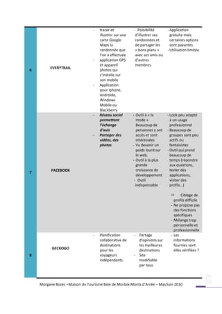 -   tracer et           - Possibilité        - Application
                                     illustrer sur une    d’illustrer ses       gratuite mais
                                     carte Google         randonnées et         certaines options
                                     Maps la              de partager les       sont payantes.
                                     randonnée que        « bons plans »      - Utilisation limitée
                                     l’on a effectuée     avec ses amis ou
                                 -   application GPS      d’autres
                                     et appareil          membres
         EVERYTRAIL
6                                    photos qui
                                     s’installe sur
                                     son mobile
                                 -   Application
                                     pour Iphone,
                                     Androïde,
                                     Windows
                                     Mobile ou
                                     Blackberry
                                 -   Réseau social       - Outil à « la       - Look peu adapté
                                     permettant             mode »              à un usage
                                     l’échange              Beaucoup de         professionnel
                                     d’avis                 personnes y ont   - Beaucoup de
                                 -   Partager des           accès et sont       groupes sont peu
                                     vidéos, des            intéressées         actifs ou
                                     photos              - Va devenir un        fantaisistes
                                                            poids lourd sur   - Outil qui prend
                                                            le web.             beaucoup de
                                                         - Outil à la plus      temps (répondre
                                                            grande              aux questions,
          FACEBOOK                                          croissance de       tester des
7
                                                            développement       applications,
                                                          - Outil               visiter des
                                                           indispensable        profils…)

                                                                                 Ciblage de
                                                                                  profils difficile
                                                                                - Ne propose pas
                                                                                  des fonctions
                                                                                  spécifiques
                                                                                - Mélange trop
                                                                                  personnelle et
                                                                                  professionnelle
                                 -   Planification       - Partage              - Les
                                     collaborative de      d’opinions sur         informations
                                     destinations          les meilleures         fournies sont
          GECKOGO                    pour les              destinations           elles vérifiées ?
8                                    voyageurs           - Site
                                     indépendants.         modifiable
                                                           par tous



    Morgane Bozec –Maison du Tourisme Baie de Morlaix Monts d’Arrée – Mai/Juin 2010
 