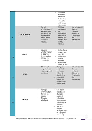 - Permet de
                                                           trouver les
                                                           meilleures
                                                           destinations
                                                           suivant les
                                                           critères des
                                                           internautes
                                  -   Portail            - Dédié au           - Site collaboratif
                                      d’informations       grand public         donc le
                                      et de partage      - De                   contenu
                                      qui a pour but       nombreuses           dépend de
         GLOBONAUTE                   de fédérer le        thématiques          l’implication
9                                     grand public         (carnets de          des
                                      autour du            voyages, avis,       internautes.
                                      voyage.              photos,
                                                           vidéos…)


                                  -   source             - Recherche de
                                      d’information         voyages par
            IGOUGO                    s pour les            mots clés
                                      internautes        - Importante
10                                -   Guide de              base de
                                      voyages.              données
                                                         - Nombreuses
                                                            photos et avis
                                  -   Planifier et      - Partage de         - Site collaboratif
                                      organiser des       conseils, de         donc le
                                      voyages grâce à     photos, de           contenu
                                      un réseau           vidéos et            dépend de
             ILOHO                                        d’itinéraires        l’implication
11                                                      - Possibilité          des
                                                          d’avoir des          internautes.
                                                          informations
                                                          sur les lignes


                                  -   Partage           - Site gratuit
                                      d’informations      mais besoin
                                  -   Prévoir un          d’un pass
                                      voyage              payant si
                                  -   Site pour           volonté de
             IVISITU                  étudiants           communiquer
12                                                        avec un autre
                                                          membre
                                                        - Site en 4
                                                          langues
                                                          (Français/Angla
                                                          is/ Espagnol/
                                                          Allemand)

     Morgane Bozec –Maison du Tourisme Baie de Morlaix Monts d’Arrée – Mai/Juin 2010
 