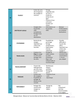 -   Inviter des amis   - Partage
                                      afin d’organiser     d’agendas avec
                                      des voyages en       ses amis =>
            PLACELY                   commun               emploi du
                                                           temps mis en
18
                                                           ligne
                                                         - Présence d’une
                                                           carte pour
                                                           localiser son
                                                           réseau
                                  -   Voyages dans       - Informations sur   - Manque
                                      les grandes          les grandes          d’informations
      SPOTTED BY LOCALS               villes               villes               sur certaines
                                      européennes                               destinations.
19
                                  -   Partage d’avis
                                      sur ces
                                      destinations.

                                  -   Recherche de       - Possibilité de     - Possible
                                      voyages              parrainage           difficultés à
          STAYNOMAD                   répondant aux      - Partage              trouver des
20                                    critères des         d’expériences…       offres
                                      touristes          - Organisation         répondant aux
                                                           d’année              critères des
                                                           sabbatique           voyageurs.
                                  -   Création d’un      - Partage de         - Difficile pour
                                      blog de voyage       vidéos, photos       entretenir des
          TRAVEL BLOG                 en 2min pour         et cartes            conversations
                                      partager avec        d’itinéraires        => forum :
21
                                      ses amis.          - Blog= outil          plus adapté
                                                           indispensable et
                                                           incontournable

                                  -   Trouver des        - Nombreuses
       TRAVELLERSPOINT                hébergements         langues
22                                    pas chers dans       possibles
                                      le monde entier    - Partage de
                                  -   Forum                photos
                                  -   Contact avec       - Présence d’une
                                      des voyageurs         carte
           TREKCAFE
                                  -   Possibilité de        dynamique
23                                    partager de
                                      photos et des
                                      conseils

                                  -   Partager des       -   Partage de       - Site
         TRIPCONNECT                  conseils pour          photos,            uniquement
24                                    voyager au             vidéos…            avec des
                                      mieux.                                    recommandatio
                                                                                ns en anglais

     Morgane Bozec –Maison du Tourisme Baie de Morlaix Monts d’Arrée – Mai/Juin 2010
 