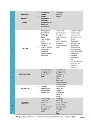 -   Partages de        - Partage de
           TRIPWISER                  conseils             vidéos et
                                  -   Guides               photos
           TRIPWOLF                   touristiques à
25                                    travers le
            TRIVAGO                   monde avec les
                                      meilleures
                                      prestations

                                  -   Réseau social      - Système de          - Trop souvent en
                                      permettant           communication         maintenance
                                      l’échange            très rapide =>        par rapport à
                                      d’avis               touche un large       son concurrent
                                  -   n’est pas basé       public                direct
                                      sur la             - Service clientèle     (facebook)
                                      réciprocité des    - Réseau de           - Attention aux
                                      contacts.            promotion et de       contrôles de
                                  -   Pose les acteurs     veille                l’information
            TWITTER
26                                    touristiques                               (données mises
                                      face à une                                 sur le profil sont
                                      communication                              jugées libre
                                      différente.                                d’accès et
                                                                                 propriété du
                                                                                 site.)
                                                                               - L’un des réseaux
                                                                                 sociaux le plus
                                                                                 difficile à
                                                                                 maitriser
                                  -   Répertorier son    - Site gratuit et
                                      voyage sous la       sans publicité
         UNITERRE.COM                 forme d’un         - Partage de
                                      blog.                photos et de
27
                                                           vidéos
                                                         - Blog= outil
                                                           indispensable et
                                                           incontournable
                                  -   Partages           - Possibilité de
           VACANCEO                   d’expériences        gagner des
                                  -   Recherche de         cadeaux
28
                                      destinations       - Partages de
                                                           vidéos et
                                                           photos
                                  -   Créer voyage       - Possibilité
                                  -   Créer récit          d’avoir des
           VISOTERRA              -   Poster des           cartes, la météo
                                      photos               et trouver des
29
                                  -   Donner son avis      hébergements
                                  -   Participer au      - Participer au
                                      guide                forum
                                                         - Blog

     Morgane Bozec –Maison du Tourisme Baie de Morlaix Monts d’Arrée – Mai/Juin 2010
 