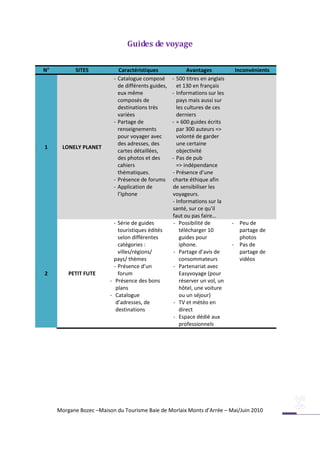 Guides de voyage

N°          SITES              Caractéristiques              Avantages           Inconvénients
                          -   Catalogue composé       - 500 titres en anglais
                              de différents guides,     et 130 en français
                              eux même                - Informations sur les
                              composés de               pays mais aussi sur
                              destinations très         les cultures de ces
                              variées                   derniers
                          -   Partage de              - = 600 guides écrits
                              renseignements            par 300 auteurs =>
                              pour voyager avec         volonté de garder
                              des adresses, des         une certaine
1      LONELY PLANET
                              cartes détaillées,        objectivité
                              des photos et des       - Pas de pub
                              cahiers                   => indépendance
                              thématiques.            - Présence d’une
                          -   Présence de forums      charte éthique afin
                          -   Application de          de sensibiliser les
                              l’Iphone                voyageurs.
                                                      - Informations sur la
                                                      santé, sur ce qu’il
                                                      faut ou pas faire…
                           - Série de guides           - Possibilité de         - Peu de
                             touristiques édités         télécharger 10           partage de
                             selon différentes           guides pour              photos
                             catégories :                iphone.                - Pas de
                             villes/régions/           - Partage d’avis de        partage de
                           pays/ thèmes                  consommateurs            vidéos
                           - Présence d’un             - Partenariat avec
2        PETIT FUTE          forum                       Easyvoyage (pour
                         - Présence des bons             réserver un vol, un
                            plans                        hôtel, une voiture
                         - Catalogue                     ou un séjour)
                            d’adresses, de             - TV et météo en
                            destinations                 direct
                                                       - Espace dédié aux
                                                         professionnels




     Morgane Bozec –Maison du Tourisme Baie de Morlaix Monts d’Arrée – Mai/Juin 2010
 
