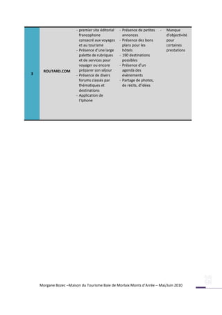 - premier site éditorial   - Présence de petites   -   Manque
                          francophone                annonces                  d’objectivité
                          consacré aux voyages     - Présence des bons         pour
                          et au tourisme             plans pour les            certaines
                        - Présence d’une large       hôtels                    prestations
                          palette de rubriques     - 190 destinations
                          et de services pour        possibles
                          voyager ou encore        - Présence d’un
      ROUTARD.COM         préparer son séjour        agenda des
3                       - Présence de divers         évènements
                          forums classés par       - Partage de photos,
                          thématiques et             de récits, d’idées
                          destinations
                        - Application de
                          l’Iphone




    Morgane Bozec –Maison du Tourisme Baie de Morlaix Monts d’Arrée – Mai/Juin 2010
 