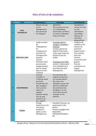 Sites d’avis et de notations

N°       SITES            Caractéristiques               Avantages                  Inconvénients
                         - Donner son avis       - Spécificité :                -    Possibilité de
                             sur les               Site consacré aux avis            donner son avis
                             hébergements          sur la République                 sur des
        AVIS-
                         - Avis donné par          Dominicaine, le Maroc,            destinations
1     VOYAGES.FR
                             les voyageurs         la Tunisie, le Mexique,           trop ciblées.
                                                   Cuba et la Grèce.            -    Manque de
                                                                                     périmètre
                                                                                     géographique
                         -   Leader mondial      - Avantages pour le            -   Problème de
                             de                    voyageur / étudiant /            visibilité sur les
                             l’hébergement         locataire:                       moteurs de
                             de                    conseils, gamme de               recherche
                             remplacement          logements de toutes          -   Payant à partir
                         -   Intensifier les       sortes, pour toutes les          d’un moment
                             échanges entre        poches et tous les               alors que
2    BEDYCASA.COM            plusieurs             profils.                         d’autres
                             cultures                                               concurrents sont
                         -   Permettre à des     - Avantages pour l'hôte            gratuits.
                             personnes de          conseils, l'optimisation     -   Prise de
                             voyager partout       et la rentabilité de la          commission sur
                             dans le monde         promotion de votre               chaque
                         -   Séjourner chez        hébergement.                     hébergement
                             l’habitant
                         -   Site pour           - Avis donné par des
                             consulter et          experts qui test pour
                             s’informer avant      les consommateurs.
                             de choisir          - Des notes sont
                         -   Pluralité des avis    attribuées suivant des
                             (des voyageurs        barèmes réalisés par
3    EASYOPINIONS            mais aussi des        des professionnels.
                             experts du          - Sondage sur le site
                             voyage)             - Forum pour pouvoir
                         -   Opinions classés      échanger sur les
                             avec les plus         opinions
                             positifs et les
                             plus négatifs
                         -   Partage            - Possibilité d’illustrer ses
                             d’opinions sur les    propos grâce à des
                             vols (avant,          photos
                             pendant et         - Plusieurs langages sont
        EEZEER
4                            après), sur les       disponibles :
                             hébergements.         FR/UK/ES/DE/EN/EU/
                                                   CN


     Morgane Bozec –Maison du Tourisme Baie de Morlaix Monts d’Arrée – Mai/Juin 2010
 