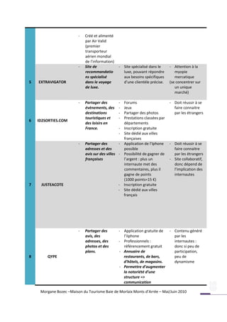 -   Créé et alimenté
                             par Air Valid
                             (premier
                             transporteur
                             aérien mondial
                             de l’information)
                         -   Site de             - Site spécialisé dans le      - Attention à la
                             recommandatio         luxe, pouvant répondre          myopie
                             ns spécialisé         aux besoins spécifiques         mercatique
5   EXTRAVIGATOR             dans le voyage        d’une clientèle précise.     (se concentrer sur
                             de luxe.                                              un unique
                                                                                   marché)

                         -   Partager des        -   Forums                     - Doit réussir à se
                             évènements, des     -   Jeux                         faire connaitre
                             destinations        -   Partager des photos          par les étrangers
                             touristiques et     -   Prestations classées par
6   ID2SORTIES.COM
                             des loisirs en          départements
                             France.             -   Inscription gratuite
                                                 -   Site dédié aux villes
                                                     françaises
                         -   Partager des        -   Application de l’Iphone    - Doit réussir à se
                             adresses et des         possible                     faire connaitre
                             avis sur des villes -   Possibilité de gagner de     par les étrangers
                             françaises              l’argent : plus un         - Site collaboratif,
                                                     internaute met des           donc dépend de
                                                     commentaires, plus il        l’implication des
                                                     gagne de points              internautes
                                                     (1000 points=15 €)
7    JUSTEACOTE                                  -   Inscription gratuite
                                                 -   Site dédié aux villes
                                                     français




                         -   Partager des        - Application gratuite de      - Contenu généré
                             avis, des             l’iIphone                      par les
                             adresses, des       - Professionnels :               internautes :
                             photos et des         référencement gratuit          donc si peu de
                             plans.              - Annuaire de                    participation,
8       QYPE                                       restaurants, de bars,          peu de
                                                   d’hôtels, de magasins.         dynamisme
                                                 - Permettre d’augmenter
                                                   la notoriété d’une
                                                   structure =>
                                                   communication

     Morgane Bozec –Maison du Tourisme Baie de Morlaix Monts d’Arrée – Mai/Juin 2010
 