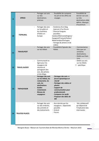 -   Partager son avis     - Possibilité de comparer     - Possibilité de
                              sur des                 les prix et les offres de     donner son avis
         SPRICE               destinations            voyages                       sur des
9
                              précises                                              destinations déjà
                                                                                    définis. Manque
                                                                                    d’ouverture.
                          -   Partager des avis     - Existence d’un blog
                              sur les gites et        toprural, d’un forum
                              les chambres          - Diverses langues
                              d’hôtes en              possibles :
       TOPRURAL
10                            Europe                Catalan/Allemand/Anglais/
                                                    Espagnol/Français/Italien/
                                                    Néderlandais/Portugais
                                                    - Partage de photos et de
                                                      vidéos
                          -   Partager des avis     - Possibilité d’ajouter des       - Commentaires
                              sur les hôtels          hôtels                            faits que sur
      TRAVELPOST                                                                        certaines
11
                                                                                        destinations.
                                                                                      - Dédié aux Etats
                                                                                        Unis
                          -   Communauté en                                           - Dédié aux avis
                              ligne pour les                                            sur les hôtels
                              voyageurs de                                             spécifique
12   TRAVEL BUDDY             réunion et
                              partageant des
                              avis, des photos
                              et des blogs.
                          -   Partager des avis      - Partager des avis =>
                              sur les hôtels, les      forum dynamique et
                              restaurants, les         réactif
                              vols, les              - Partager des vidéos et
                              destinations             photos
                          -   Guides                 - Support de
13    TRIPADVISOR
                              instantanés              communication pour
                          -   Réseau de                professionnels
                              voyageurs              - Comparer les tarifs
                                                     - Proposer des idées de
                                                       WE

                          -   Partager des avis      - Avis donnés par les        -     Site collaboratif
                              sur des endroits,        voyageurs : objectivité         qui dépend de
                              des activités et         possible.                       l’implication des
                              des évènements         - Gratuit                         internautes
                                                     - Forum
14   TRUSTED PLACES




      Morgane Bozec –Maison du Tourisme Baie de Morlaix Monts d’Arrée – Mai/Juin 2010
 