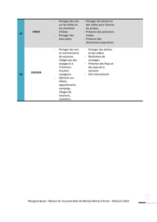-   Partager des avis   - Partager des photos et
                             sur les hôtels et     des vidéos pour illustrer
                             les chambres          les propos.
        VINIVI               d’hôtes             - Présence des prévisions
15
                         -   Partager des          météo
                             bons plans          - Présence des
                                                   destinations populaires

                         -   Partager des avis   - Partager des photos
                             et commentaires       et des vidéos
                             de vacances         - Réalisation de
                             rédigés par des       sondages
                             voyageurs à         - Présence des flops et
                             l’intention           des tops de la
                             d’autres              semaine.
       ZOOVER
16                           voyageurs.          - Site international
                         -   Opinions sur :
                             Hôtels,
                             appartements,
                             campings,
                             villages de
                             vacances,
                             croisières…




     Morgane Bozec –Maison du Tourisme Baie de Morlaix Monts d’Arrée – Mai/Juin 2010
 
