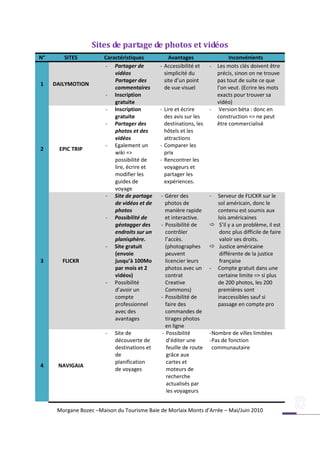 Sites de partage de photos et vidéos
N°      SITES           Caractéristiques          Avantages                   Inconvénients
                        - Partager de         - Accessibilité et     -   Les mots clés doivent être
                            vidéos              simplicité du            précis, sinon on ne trouve
                            Partager des        site d’un point          pas tout de suite ce que
1    DAILYMOTION
                            commentaires        de vue visuel            l’on veut. (Ecrire les mots
                        - Inscription                                    exacts pour trouver sa
                            gratuite                                     vidéo)
                        - Inscription         - Lire et écrire       -    Version béta : donc en
                            gratuite            des avis sur les         construction => ne peut
                        - Partager des          destinations, les        être commercialisé
                            photos et des       hôtels et les
                            vidéos              attractions
                        - Egalement un        - Comparer les
2     EPIC TRIP
                            wiki =>             prix
                            possibilité de    - Rencontrer les
                            lire, écrire et     voyageurs et
                            modifier les        partager les
                            guides de           expériences.
                            voyage
                        - Site de partage     - Gérer des            - Serveur de FLICKR sur le
                            de vidéos et de     photos de              sol américain, donc le
                            photos              manière rapide         contenu est soumis aux
                        - Possibilité de        et interactive.        lois américaines
                            géotagger des     - Possibilité de        S’il y a un problème, il est
                            endroits sur un      contrôler              donc plus difficile de faire
                            planisphère.         l’accès.               valoir ses droits.
                        - Site gratuit           (photographes        Justice américaine
                            (envoie              peuvent                différente de la justice
3       FLICKR              jusqu’à 100Mo        licencier leurs        française
                            par mois et 2        photos avec un      - Compte gratuit dans une
                            vidéos)              contrat               certaine limite => si plus
                        - Possibilité            Creative              de 200 photos, les 200
                            d’avoir un           Commons)              premières sont
                            compte            - Possibilité de         inaccessibles sauf si
                            professionnel        faire des             passage en compte pro
                            avec des             commandes de
                            avantages            tirages photos
                                                 en ligne
                        -   Site de            - Possibilité         - Nombre de villes limitées
                            découverte de         d’éditer une       - Pas de fonction
                            destinations et       feuille de route     communautaire
                            de                    grâce aux
                            planification         cartes et
4     NAVIGAIA
                            de voyages            moteurs de
                                                  recherche
                                                  actualisés par
                                                  les voyageurs


      Morgane Bozec –Maison du Tourisme Baie de Morlaix Monts d’Arrée – Mai/Juin 2010
 