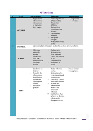 M-Tourisme
N°      SITES         Caractéristiques               Avantages                  Inconvénients
                      - Regroupe les            -    Téléchargeable sur         - Ergonomie
                          informations               GPS et Mobile                  complexe
                          nécessaires à          - Réservation
                          la réalisation             d’hôtels,
                          d’un voyage                d’attractions
                                                     touristiques, de
      CITYZEUM
1                                                    séjours…
                                                 - Partager des
                                                     adresses
                                                 - 400 guides
                                                     voyages
                                                 - Partager de visites
                                                     audio
2                         Voir explications faites dans partie sites sociaux communautaires
     EVERYTRAIL
                      -   Editeur de            - Explorer une
                          guides de               destination en
                          voyage                  ligne avec des
                          numériques              cartes, des photos
3     SCHMAP              pour 200                et des
                          destinations à          commentaires
                          travers le            - Pour Nokia et
                          monde.                  phone

                      -   Construire un         -   Rester informer        -   Pas de version
                          itinéraire                 sur les                   francophone
                      -   Recueillir des             destinations, les
                          informations               retards possibles à
                          de différents              tout moment
                          outils et les         -   Tout gérer à partir
                          regrouper en               d’un outil commun
                          un seul.              -   Accéder aux
                      -   Inscription                informations
                          gratuite                   même sans
                                                     connexion
       TRIPIT
4                                                    internet.
                                                   Si utilisation d’un
                                                    Iphone : ce dernier
                                                    mémorise les
                                                    données rentrées




     Morgane Bozec –Maison du Tourisme Baie de Morlaix Monts d’Arrée – Mai/Juin 2010
 