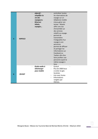 -   objectif :          -   centraliser toutes    -
                         simplifier la           les réservations de
                         vie des                 voyage sur un
                         voyageurs.              téléphone mobile
                     -   Réserver            -   mieux gérer son
                         hôtels,                 temps : Wipolo
                         voyages…                offre une vue
                                                 d'ensemble sur
                                                 des services
                                                 relatifs au voyage.
                                             -   permet de
                                                 transmettre
5     WIPOLO
                                                 l'intégralité d'un
                                                 voyage à une
                                                 personne
                                             -   permet de diffuser
                                                 et partager les
                                                 informations sur
                                                 Facebook ou
                                                 Twitter afin d'en
                                                 faire profiter une
                                                 personne ayant le
                                                 même voyage à
                                                 faire
                     -   Guide audio à       -   Gratuit               -
                         télécharger         -   Plus de 2000 lieux
                         pour mobile             à visiter et géo
                                                 localisés.
6     ZEVISIT
                                             -   Lien avec itunes
                                             -   Informations
                                                 rangées par
                                                 thèmes.




    Morgane Bozec –Maison du Tourisme Baie de Morlaix Monts d’Arrée – Mai/Juin 2010
 