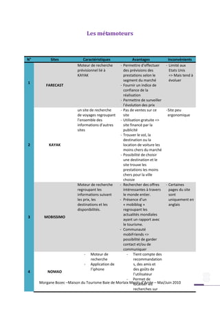 Les métamoteurs



N°         Sites             Caractéristiques             Avantages           Inconvénients
                          Moteur de recherche    - Permettre d’effectuer    - Limité aux
                          prévisionnel lié à       des prévisions des          Etats Unis
                          KAYAK                    prestations selon le        => Mais tend à
                                                   segment du marché           évoluer
1
        FARECAST                                 - Fournir un indice de
                                                   confiance de la
                                                   réalisation
                                                 - Permettre de surveiller
                                                   l’évolution des prix
                         un site de recherche    - Pas de ventes sur ce     - Site peu
                         de voyages regroupant     site                       ergonomique
                         l’ensemble des          - Utilisation gratuite =>
                         informations d’autres     site financé par la
                         sites                     publicité
                                                 - Trouver le vol, la
                                                   destination ou la
2         KAYAK                                    location de voiture les
                                                   moins chers du marché
                                                 - Possibilité de choisir
                                                   une destination et le
                                                   site trouve les
                                                   prestations les moins
                                                   chers pour la ville
                                                   choisie
                         Moteur de recherche    - Rechercher des offres     - Certaines
                         regroupant les            intéressantes à travers    pages du site
                         informations suivant      le monde entier.           sont
                         les prix, les          - Présence d’un               uniquement en
                         destinations et les       « mobiblog »               anglais
                         disponibilités.           regroupant les
                                                   actualités mondiales
3      MOBISSIMO
                                                   ayant un rapport avec
                                                   le tourisme.
                                                - Communauté
                                                   mobiFriends =>
                                                   possibilité de garder
                                                   contact et/ou de
                                                   communiquer
                              - Moteur de             - Tient compte des
                                   recherche              recommandation
                              - Application de            s, des amis et
                                   l’iphone               des goûts de
4        NOMAO
                                                          l’utilisateur
                                                      - Permet de
     Morgane Bozec –Maison du Tourisme Baie de Morlaix Monts d’Arrée – Mai/Juin 2010
                                                          localiser les
                                                          recherches sur
 