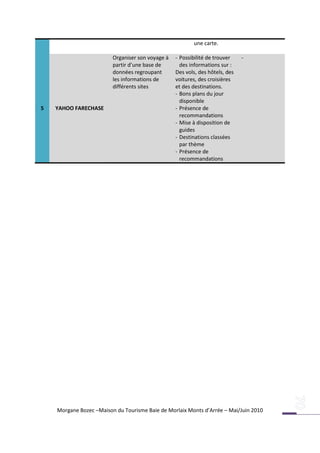 une carte.

                         Organiser son voyage à   - Possibilité de trouver    -
                         partir d’une base de       des informations sur :
                         données regroupant       Des vols, des hôtels, des
                         les informations de      voitures, des croisières
                         différents sites         et des destinations.
                                                  - Bons plans du jour
                                                    disponible
5   YAHOO FARECHASE                               - Présence de
                                                    recommandations
                                                  - Mise à disposition de
                                                    guides
                                                  - Destinations classées
                                                    par thème
                                                  - Présence de
                                                    recommandations




    Morgane Bozec –Maison du Tourisme Baie de Morlaix Monts d’Arrée – Mai/Juin 2010
 