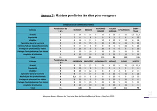 Annexe 3 : Matrices pondérées des sites pour voyageurs


                                                   SITES SOCIAUX COMMUNAUTAIRES
                                         Pondération de                                 CLUB MED      COUCH                  EVERY
             Critères                                         BE NOOT      BEGLOB                            CPOURNOUS
                                             1à5                                         INSIDER     SURFING                 TRAIL
               Gratuit                         5               5    25     5    25    5      25       5   25    5     25    2,5 12,5
             Popularité                        3               2     6     1     3    3       9       3    9    2      6     4   12
              Visibilité                       4               4    16     3    12    3      12       3   12    3     12     4   16
    Spécialisé dans le tourisme                3               5    15     5    15    5      15       5   15    5     15     5   15
Contenu fait par des professionnels            3               0     0     0     0    0       0       0    0    5     15     5   15
  Partage de photos et/ou vidéos               4               5    20     0     0    5      20       0    0    0      0     5   20
Partage d'avis/présence d'un forum             4               5    20     5    20    5      20       5   20    5     20     5   20
      simplicité d'utilisation                 5               4    20     2    10    2      10       2   10    2     10     3   15
                Total                         31                    122         85           111          91          103       126
                                         Pondération de
             Critères                                         FACEBOOK GECKOGO GLOBONAUTE             IGOUGO        ILOHO    IVISITU
                                             1à5
               Gratuit                         5               5    25     5    25    5      25       5   25    5     25    2,5 12,5
             Popularité                        3               5    15     3     9    3       9       2    6    3      9     2    6
              Visibilité                       4               5    20     3    12    2       8       2    8    2      8     2    8
    Spécialisé dans le tourisme                3               0     0     5    15    5      15       5   15    5     15     5   15
   Réalisé par des professionnels              3              2,5   7,5    0     0    0       0       5   15    0      0    2,5 7,5
  Partage de photos et/ou vidéos               4               5    20     0     0    5      20       5   20    5     20     0    0
Partage d'avis/présence d'un forum             4               5    20     5    20    5      20       5   20    5     20     5   20
      simplicité d'utilisation                 5               4    20     2    10    3      15       2   10    3     15     1    5
                Total                         31                    128         91           112          119         112        74



                             Morgane Bozec –Maison du Tourisme Baie de Morlaix Monts d’Arrée – Mai/Juin 2010
 