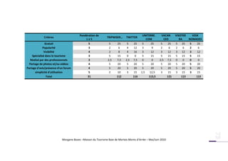 Pondération de                                 UNITERRE.      VACAN        VISOTER   VOIX
             Critères                                        TRIPWISER…    TWITTER
                                            1à5                                          COM           CEO            RA   NOMADES
               Gratuit                         5              5     25      5    25     5      25     5      25    5   25    5   25
             Popularité                        3              2      6      4    12     3       9     2       6    2    6    2    6
              Visibilité                       4              2      8      4    16     3      12     3      12    3   12    3   12
    Spécialisé dans le tourisme                3              5     15      0     0     5      15     5      15    5   15    5   15
   Réalisé par des professionnels              3             2,5    7,5    2,5   7,5    0       0    2,5     7,5   0    0    0    0
  Partage de photos et/ou vidéos               4              5     20      5    20     5      20     5      20    5   20    5   20
Partage d'avis/présence d'un forum             4              5     20      5    20     5      20     5      20    5   20    5   20
      simplicité d'utilisation                 5              2     10      3    15    2,5    12,5    3      15    3   15    3   15
                Total                         31                    112          116         113,5           121       113       113




                           Morgane Bozec –Maison du Tourisme Baie de Morlaix Monts d’Arrée – Mai/Juin 2010
 