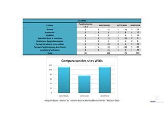 Les WIKIS
                                              Pondération de
             Critères                                               WIKITRAVEL         HOTELWIKI   WIKIPEDIA
                                                  1à5
               Gratuit                              5              5        25          5    25    5    25
             Popularité                             3              3         9          2     6    4    12
              Visibilité                            4              2         8          1     4    4    16
    Spécialisé dans le tourisme                     3              5        15          5    15    0     0
   Réalisé par des professionnels                   3              0         0          0     0    0     0
  Partage de photos et/ou vidéos                    4              5        20          0     0    5    20
Partage d'avis/présence d'un forum                  4              5        20          5    20    5    20
      simplicité d'utilisation                      5              3        15          1     5    4    20
                Total                              31                       112              75         113




           Morgane Bozec –Maison du Tourisme Baie de Morlaix Monts d’Arrée – Mai/Juin 2010
 