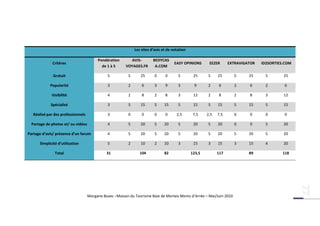 Les sites d’avis et de notation

                                         Pondération      AVIS-          BEDYCAS
              Critères                                                                EASY OPINIONS      EEZER      EXTRAVIGATOR   ID2SORTIES.COM
                                           de 1 à 5     VOYAGES.FR        A.COM

              Gratuit                          5          5      25       0     0       5        25     5     25      5      25      5       25

            Popularité                         3          2       6       3     9       3        9      2      6      2      6       2       6

             Visibilité                        4          2       8       2     8       3        12     2      8      2      8       3       12

             Spécialisé                        3          5      15       5     15      5        15     5     15      5      15      5       15

   Réalisé par des professionnels              3          0       0       0     0      2,5       7,5    2,5   7,5     0      0       0       0

  Partage de photos et/ ou vidéos              4          5      20       5     20      5        20     5     20      0      0       5       20

Partage d’avis/ présence d’un forum            4          5      20       5     20      5        20     5     20      5      20      5       20

      Simplicité d’utilisation                 5          2      10       2     10      3        15     3     15      3      15      4       20

               Total                          31                 104            82              123,5         117            89             118




                                    Morgane Bozec –Maison du Tourisme Baie de Morlaix Monts d’Arrée – Mai/Juin 2010
 