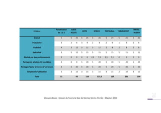 Pondération     JUSTE                                                              TRAVEL
              Critères                                             QYPE           SPRICE     TOPRURAL       TRAVELPOST
                                        de 1 à 5      ACOTE                                                               BUDDY

              Gratuit                       5          5    25    5    25     5       25     5     25       5      25    5   25

            Popularité                      3          2    6     3     9     2        6     2      6       1      3     2    6

             Visibilité                     4          3    12    3    12     3       12     2      8       2      8     2    8

             Spécialisé                     3          5    15    5    15     5       15     5     15       5      15    5   15

   Réalisé par des professionnels           3          0    0     0     0    2,5      7,5    2,5   7,5      0      0     0    0

  Partage de photos et/ ou vidéos           4          0    0     5    20     5       20     5     20       5      20    5   20

Partage d’avis/ présence d’un forum         4          5    20    5    20     5       20     5     20       5      20    5   20

      Simplicité d’utilisation              5          3    15    3    15     3       15     3     15       2      10    3   15

               Total                       31               93         116           123,5         117            101        109




                          Morgane Bozec –Maison du Tourisme Baie de Morlaix Monts d’Arrée – Mai/Juin 2010
 