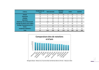Pondération de                          TRUSTED
           Critères                                     TRIP ADVISOR                             VINIVI     ZOOVER
                                         1à5                                  PLACES
             Gratuit                        5            5        25        5       25       5        25   5     25
           Popularité                       3            4        12        2        6       3         9   2     6
            Visibilité                      4            3        12        3       12       4        16   1     4
           Spécialisé                       3            5        15        5       15       5        15   5     15
 Réalisé par des professionnels             3           2,5       7,5       0        0       0         0   0     0
Partage de photos et/ou vidéos              4            5        20        5       20       5        20   5     20
 Partage d'avis/présence d'un
                                            4            5        20        5       20       5        20   5     20
             forum
    simplicité d'utilisation                5            4       20         3       15      4        20     3   15
              Total                        31           33,5     132       28       113     31       125   26   105




                      Morgane Bozec –Maison du Tourisme Baie de Morlaix Monts d’Arrée – Mai/Juin 2010
 