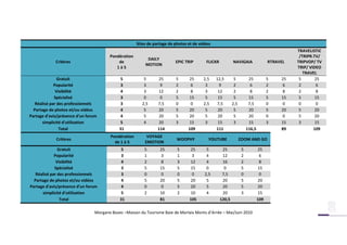 Sites de partage de photos et de vidéos
                                                                                                                                             TRAVELISTIC
                                       Pondération                                                                                            /TRIPR.TV/
                                                          DAILY
             Critères                      de                            EPIC TRIP       FLICKR           NAVIGAIA                 RTRAVEL   TRIPVOP/ TV
                                                         MOTION
                                          1à5                                                                                                TRIP/ VIDEO
                                                                                                                                                TRAVEL
               Gratuit                       5          5       25       5      25      2,5    12,5        5          25           5    25    5       25
             Popularité                      3          3        9       2       6       3       9         2           6           2    6     2        6
              Visibilité                     4          3       12       2       8       3      12         2           8           2    8     2        8
             Spécialisé                      3          0        0       5      15       5      15         5          15           5    15    5       15
   Réalisé par des professionnels            3         2,5      7,5      0       0      2,5    7,5        2,5         7,5          0    0     0        0
  Partage de photos et/ou vidéos             4          5       20       5      20       5      20         5          20           5    20    5       20
Partage d'avis/présence d'un forum           4          5       20       5      20       5      20         5          20           0    0     5       20
      simplicité d'utilisation               5          4       20       3      15       3      15         3          15           3    15    3       15
                Total                       31                  114             109            111                   116,5              89           109
                                       Pondération        VOYAGE
             Critères                                                     WOOPHY          YOUTUBE               ZOOM AND GO
                                         de 1 à 5        EMOTION
               Gratuit                      5            5       25       5     25       5         25            5           25
             Popularité                     3            1       3        1      3       4         12            2            6
              Visibilité                    4            2       8        3     12       4         16            2            8
             Spécialisé                     3            5       15       5     15       0          0            5           15
   Réalisé par des professionnels           3            0       0        0      0      2,5        7,5           0            0
  Partage de photos et/ou vidéos            4            5       20       5     20       5         20            5           20
Partage d'avis/présence d'un forum          4            0       0        5     20       5         20            5           20
      simplicité d'utilisation              5            2       10       2     10       4         20            3           15
                Total                       31                   81             105               120,5                      109

                                Morgane Bozec –Maison du Tourisme Baie de Morlaix Monts d’Arrée – Mai/Juin 2010
 