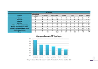 M-Tourisme
                                      Pondération
             Critères                                   CITYZEUM        EVERYTRAIL        SCHMAP           TRIPIT     WIPOLO    ZEVISIT
                                        de 1 à 5
               Gratuit                     5            5       25       2,5     12,5     5      25       5    25    5    25    5   25
             Popularité                    3            3        9        4       12      2       6       2     6    3     9    3    9
              Visibilité                   4            3       12        4       16      3      12       2     8    2     8    2    8
             Spécialisé                    3            5       15        5       15      5      15       5    15    5    15    5   15
   Réalisé par des professionnels          3            5       15        5       15      5      15       5    15    5    15    5   15
  Partage de photos et/ou vidéos           4            5       20        5       20      5      20       5    20    5    20    5   20
Partage d'avis/présence d'un forum         4            5       20        5       20      5      20       5    20    5    20    5   20
      simplicité d'utilisation             5            3       15        3       15      2      10       3    15    3    15    3   15
                Total                     31           34       131             125,5    32      123     32    124   33   127       127




                             Morgane Bozec –Maison du Tourisme Baie de Morlaix Monts d’Arrée – Mai/Juin 2010
 