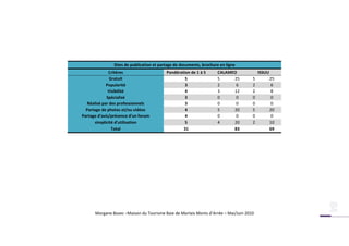 Sites de publication et partage de documents, brochure en ligne
              Critères                     Pondération de 1 à 5      CALAMEO            ISSUU
               Gratuit                              5                5     25       5           25
             Popularité                             3                2      6       2           6
              Visibilité                            4                3     12       2           8
             Spécialisé                             3                0      0       0           0
   Réalisé par des professionnels                   3                0      0       0           0
  Partage de photos et/ou vidéos                    4                5     20       5           20
Partage d'avis/présence d'un forum                  4                0      0       0           0
      simplicité d'utilisation                      5                4     20       2           10
                Total                              31                      83                   69




      Morgane Bozec –Maison du Tourisme Baie de Morlaix Monts d’Arrée – Mai/Juin 2010
 