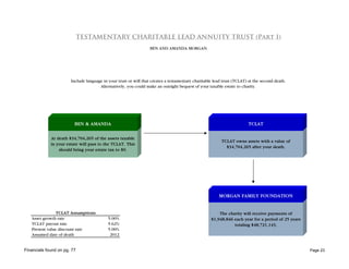 TESTAM                    TESTAMENTARY CHARITABLE LEAD ANNUITY TRUST (Part I)
                                                                  BEN AND AMANDA MORGAN




                       Include language in your trust or will that creates a testamentary charitable lead trust (TCLAT) at the second death.
                                      Alternatively, you could make an outright bequest of your taxable estate to charity.




                         BEN & AMANDA                                                                                  TCLAT

             At death $34,704,265 of the assets taxable
                                                                                                         TCLAT owns assets with a value of
             in your estate will pass to the TCLAT. This
                                                                                                           $34,704,265 after your death.
                 should bring your estate tax to $0.




                                                                                                       MORGAN FAMILY FOUNDATION


                TCLAT Assumptions                                                                      The charity will receive payments of
   Asset growth rate                       5.00%                                                   $1,948,846 each year for a period of 25 years
   TCLAT payout rate                       5.62%                                                              totaling $48,721,143.
   Present value discount rate             5.00%
   Assumed date of death                    2012


Financials found on pg. 77                                                                                                                         Page 23
 