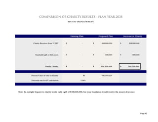 COMPARISON OF CHARITY RESULTS - PLAN YEAR 2038
                                                        BEN AND AMANDA MORGAN




                                                          Existing Plan                 Proposed Plan               Increase in Charity


                Charity Receives from TCLAT         $                 -           $        308,600,000          $        308,600,000




                  Charitable gift of IRA assets     $                 -           $            600,000          $            600,000




                               Family Charity       $                 -           $        309,200,000          $        309,200,000



              Present Value of total to Charity                           $0               $86,959,635

              Discount rate for PV calculation                      5.00%




Note: An outright bequest to charity would yield a gift of $308,600,000, but your foundation would receive the money all at once.




                                                                                                                                       Page 42
 