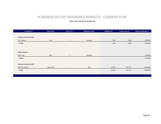 SCHEDULE OF LIFE INSURANCE BENEFITS - CURRENT PLAN
                                              BEN AND AMANDA MORGAN




          COMPANY             INSURED      POLICY #      BENEFICIARY   PREMIUM       CASH VALUE      DEATH BENEFIT


Policies owned by Ben
UL Contract                      Ben          #            Amanda            7,398           7,068            800,000
 Totals                                                                      7,398           7,068            800,000




Other Policies
ABC Corp                         Ben          #            Amanda                -             -              150,000
 Totals                                                                          -             -              150,000


Policies owned by ILIT
Whole Contract                2nd to Die      #              ILIT           15,692         316,275           1,500,000
 Totals                                                                     15,692         316,275           1,500,000




                                                                                                             Page 50
 