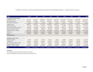 FIRST ESTATE TAX ESTIMATION AND DISTRIBUTION - EXISTING PLAN


YEAR                                                Current              2012             2013             2014             2015             2018             2019              2028              2038
Tax calculation on Ben's death
Combined net worth                               47,423,242       52,363,741        59,288,467       69,584,387       84,042,633      145,705,206      167,471,541       394,208,387        725,547,201
Ben's estimated estate                           45,046,945       49,739,883        56,317,623       66,097,632       79,831,401      138,404,167      159,079,829       374,455,279        689,191,273
Death benefit exceeding CV                          792,932          792,932           792,932          792,932          792,932          792,932          792,932           792,932           792,932
Total gross estate                               45,839,877       50,532,815        57,110,555       66,890,564       80,624,333      139,197,099      159,872,761       375,248,211        689,984,205
Settlement expenses                                (254,199)         (277,664)        (310,553)        (359,453)        (428,122)         (720,985)        (824,364)       (1,901,241)       (3,474,921)
Joint, personal and IRA to Amanda                (1,001,381)       (1,095,298)       (1,221,643)      (1,400,825)      (1,645,004)      (2,666,743)      (3,029,707)       (6,609,304)      (11,677,936)
Insurance passing to Amanda                        (800,000)         (800,000)        (800,000)        (800,000)        (800,000)         (800,000)        (800,000)         (800,000)         (800,000)
Outright or in trust to Amanda                  (38,784,297)     (43,359,853)      (53,778,359)     (63,330,286)     (76,751,207)     (134,009,370)    (154,218,689)     (364,937,667)     (673,031,348)
Taxable estate                                    5,000,000        5,000,000         1,000,000        1,000,000        1,000,000         1,000,000        1,000,000         1,000,000         1,000,000
Tax base                                          5,000,000        5,000,000         1,000,000        1,000,000        1,000,000         1,000,000        1,000,000         1,000,000         1,000,000
Federal Estate Tax                                       -                    -             -                -                -                -                -                 -                  -


Distribution of Ben's estate
Settlement expenses                                 254,199          277,664           310,553          359,453          428,122          720,985          824,364          1,901,241         3,474,921
To family trust                                   5,000,000        5,000,000         1,000,000        1,000,000        1,000,000         1,000,000        1,000,000         1,000,000         1,000,000
Joint, personal and IRA to Amanda                 1,001,381        1,095,298         1,221,643        1,400,825        1,645,004         2,666,743        3,029,707         6,609,304        11,677,936
Insurance passing to Amanda                         800,000          800,000           800,000          800,000          800,000          800,000          800,000           800,000           800,000
Outright or in trust to Amanda                   38,784,297       43,359,853        53,778,359       63,330,286       76,751,207      134,009,370      154,218,689       364,937,667        673,031,348
Total                                        $ 45,839,877      $ 50,532,815       $ 57,110,555     $ 66,890,564     $ 80,624,333     $ 139,197,099    $ 159,872,761    $ 375,248,211     $ 689,984,205


Assumptions
We assume that Ben dies first, followed immediately by Amanda.
Taxes under "Distribution of First Estate" include estate and income taxes.




                                                                                                                                                                                           Page 55
 