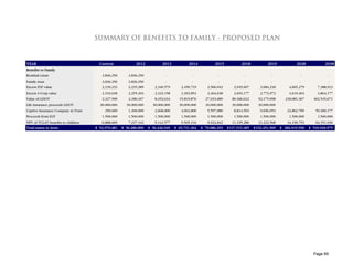 SUMMARY OF BENEFITS TO FAMILY - PROPOSED PLAN



YEAR                                   Current             2012           2013           2014           2015            2018            2019            2028            2038
Benefits to Family
Residual estate                         3,836,250      3,836,250            -              -              -               -               -               -               -
Family trust                            3,836,250      3,836,250            -              -              -               -               -               -               -
Excess FLP value                        2,139,233      2,235,389      2,340,579      2,450,719      2,566,043       2,945,607       3,084,218       4,665,279       7,388,913
Excess S Corp value                     2,192,638      2,255,493      2,323,158      2,392,853      2,464,638       2,693,177       2,773,972       3,619,404       4,864,177
Value of GDOT                           2,327,500      4,180,167      8,452,634     15,819,876     27,033,689     80,366,622      92,175,098      218,081,367     402,545,671
Life insurance proceeds GDOT           30,000,000     30,000,000     30,000,000     30,000,000     30,000,000     30,000,000      30,000,000              -               -
Captive Insurance Company in Trust        250,000      1,400,000      2,668,000      4,062,800      5,597,080       8,814,593       9,696,053      22,862,785      59,300,177
Proceeds from ILIT                      1,500,000      1,500,000      1,500,000      1,500,000      1,500,000       1,500,000       1,500,000       1,500,000       1,500,000
NPV of TCLAT benefits to children       6,888,609      7,237,342      9,142,577      9,505,116      9,924,842     11,195,286      13,222,568       34,190,753      64,351,036
Total assets to heirs                $ 52,970,481   $ 56,480,890   $ 56,426,949   $ 65,731,364   $ 79,086,293   $ 137,515,285   $ 152,451,909   $ 284,919,590   $ 539,949,975




                                                                                                                                                                  Page 69
 