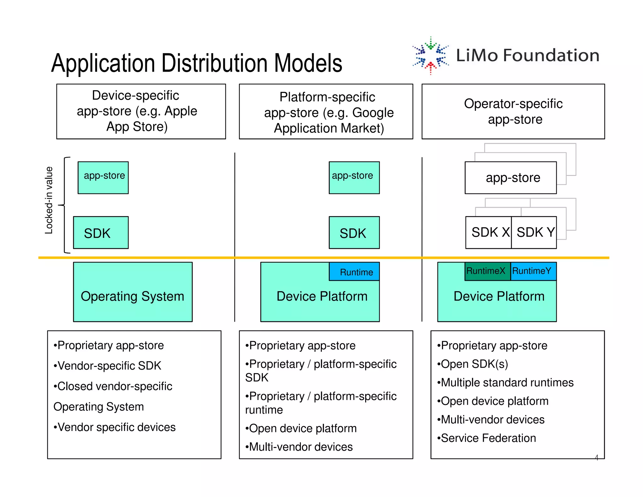 Application Distribution Models
                    Device-specific             Platform-specific
                                                                                  Operator-specific
                  app-store (e.g. Apple       app-store (e.g. Google
                                                                                     app-store
                       App Store)              Application Market)
Locked-in value




                   app-store                                app-store                 app-store


                                                                                    SDK 2 SDK
                   SDK                                       SDK                   SDK X SDK Y

                                                              Runtime             RuntimeX RuntimeY

                  Operating System              Device Platform                 Device Platform


             •Proprietary app-store       •Proprietary app-store             •Proprietary app-store
             •Vendor-specific SDK         •Proprietary / platform-specific   •Open SDK(s)
                                          SDK                                •Multiple standard runtimes
             •Closed vendor-specific
                                          •Proprietary / platform-specific   •Open device platform
             Operating System             runtime
                                                                             •Multi-vendor devices
             •Vendor specific devices     •Open device platform
                                                                             •Service Federation
                                          •Multi-vendor devices
                                                                                                           4
 