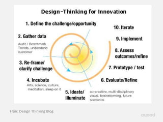 Från: Design Thinking Blog
 