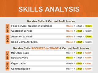 SKILLS ANALYSIS
Notable Skills & Current Proficiencies:
Notable Skills REQUIRED in TRADE & Current Proficiencies:
Food service: Customer situations
SOFT
HARD
Novice / Adept / Expert
Customer Service Novice / Adept / Expert
Attention to detail Novice / Adept / Expert
Basic Computer Skills Novice / Adept / Expert
nff
SOFT
HARD
Novice / Adept / Expert
Data analytics Novice / Adept / Expert
Organization Novice / Adept / Expert
Communication Novice / Adept / Expert
MS Office suite
 