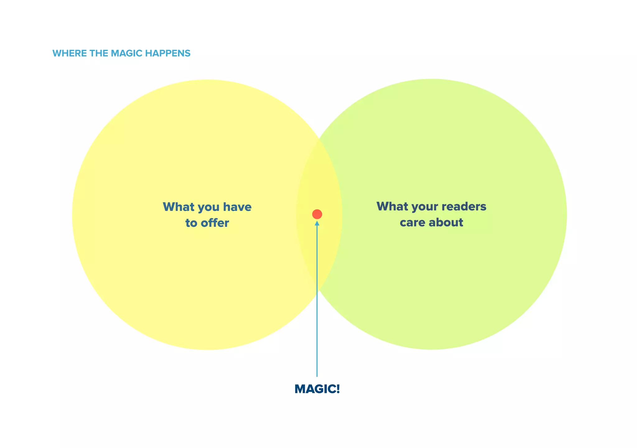 WHERE THE MAGIC HAPPENS 
What your readers 
care about 
What you have 
to offer 
MAGIC! 
 