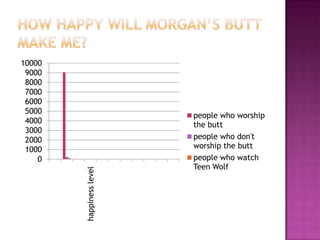 10000
 9000
 8000
 7000
 6000
 5000
                          people who worship
 4000                     the butt
 3000
 2000                     people who don't
 1000                     worship the butt
    0                     people who watch
                          Teen Wolf
        happiness level
 