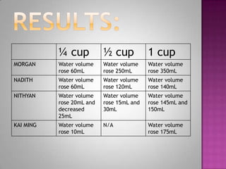 ¼ cup           ½ cup           1 cup
MORGAN     Water volume    Water volume    Water volume
           rose 60mL       rose 250mL      rose 350mL
NADITH     Water volume    Water volume    Water volume
           rose 60mL       rose 120mL      rose 140mL
NITHYAN    Water volume    Water volume    Water volume
           rose 20mL and   rose 15mL and   rose 145mL and
           decreased       30mL            150mL
           25mL
KAI MING   Water volume    N/A             Water volume
           rose 10mL                       rose 175mL
 