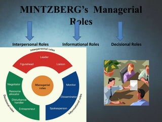 MINTZBERG’s Managerial
Roles
Informational Roles Decisional RolesInterpersonal Roles
 