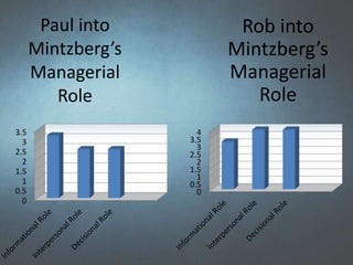 Paul into
Mintzberg’s
Managerial
Role
0
0.5
1
1.5
2
2.5
3
3.5
Rob into
Mintzberg’s
Managerial
Role
0
0.5
1
1.5
2
2.5
3
3.5
4
 