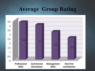 Average Group Rating
0
0.5
1
1.5
2
2.5
3
3.5
4
4.5
Professional
Skills
Commercial
Orientation
Management
Skills
One firm
contribution
4.3 4
3.2
2.5
 