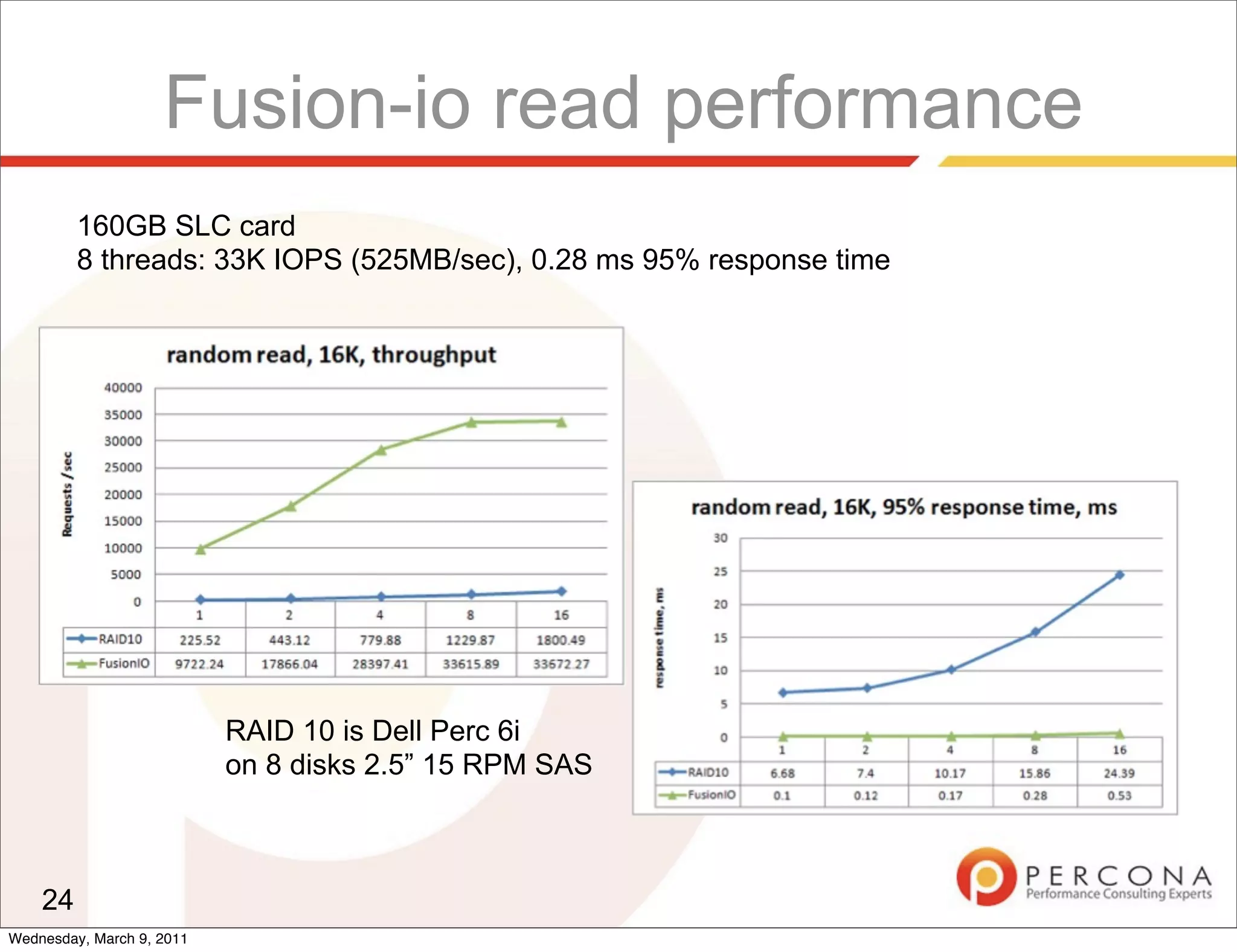 Fusion-io read performance
         160GB SLC card
         8 threads: 33K IOPS (525MB/sec), 0.28 ms 95% response time




                           RAID 10 is Dell Perc 6i
                           on 8 disks 2.5” 15 RPM SAS



    24
Wednesday, March 9, 2011
 